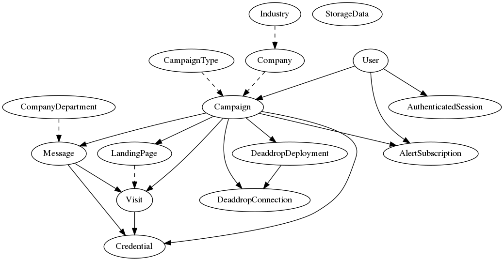 // diagram of database table relationships
digraph {
    AlertSubscription
    AuthenticatedSession
    Campaign
    CampaignType
    Company
    CompanyDepartment
    Credential
    DeaddropConnection
    DeaddropDeployment
    Industry
    LandingPage
    StorageData
    Message
    User
    Visit

    // style=dashed for foreign key constraints which are nullable
    Campaign            ->  AlertSubscription
    Campaign            ->  Credential
    Campaign            ->  DeaddropDeployment
    Campaign            ->  DeaddropConnection
    Campaign            ->  LandingPage
    Campaign            ->  Message
    Campaign            ->  Visit
    CampaignType        ->  Campaign              [style=dashed]
    Company             ->  Campaign              [style=dashed]
    CompanyDepartment   ->  Message               [style=dashed]
    DeaddropDeployment  ->  DeaddropConnection
    Industry            ->  Company               [style=dashed]
    LandingPage         ->  Visit                 [style=dashed]
    Message             ->  Credential
    Message             ->  Visit
    User                ->  AlertSubscription
    User                ->  AuthenticatedSession
    User                ->  Campaign
    Visit               ->  Credential
}