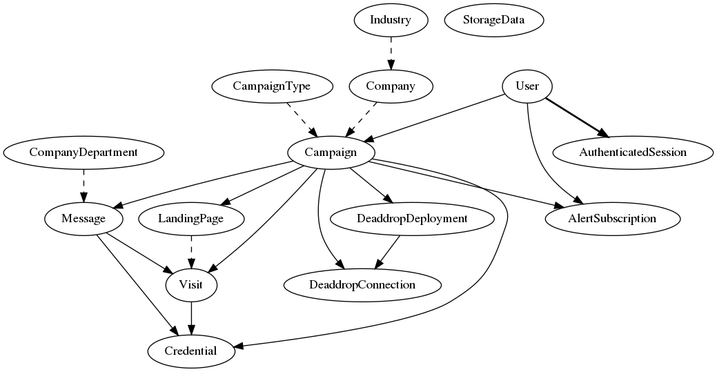 // diagram of database table relationships
digraph {
    AlertSubscription
    AuthenticatedSession
    Campaign
    CampaignType
    Company
    CompanyDepartment
    Credential
    DeaddropConnection
    DeaddropDeployment
    Industry
    LandingPage
    StorageData
    Message
    User
    Visit

    // style=bold for one to one relationships
    // style=dashed for foreign key constraints which are nullable
    Campaign            ->  AlertSubscription
    Campaign            ->  Credential
    Campaign            ->  DeaddropDeployment
    Campaign            ->  DeaddropConnection
    Campaign            ->  LandingPage
    Campaign            ->  Message
    Campaign            ->  Visit
    CampaignType        ->  Campaign              [style=dashed]
    Company             ->  Campaign              [style=dashed]
    CompanyDepartment   ->  Message               [style=dashed]
    DeaddropDeployment  ->  DeaddropConnection
    Industry            ->  Company               [style=dashed]
    LandingPage         ->  Visit                 [style=dashed]
    Message             ->  Credential
    Message             ->  Visit
    User                ->  AlertSubscription
    User                ->  AuthenticatedSession  [style=bold]
    User                ->  Campaign
    Visit               ->  Credential
}