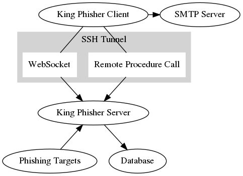 // diagram overview of the king phisher architecture
digraph {
    {rank=same; KingPhisherClient; SMTPServer}
    {rank=same; Database; PhishingTargets}

    Database
    KingPhisherClient
    KingPhisherClient  [label="King Phisher Client"];
    KingPhisherServer  [label="King Phisher Server"]
    PhishingTargets    [label="Phishing Targets"]
    RPC                [color=white; shape=box; style=filled; label="Remote Procedure Call"]
    SMTPServer         [label="SMTP Server"]
    WebSocket          [color=white; shape=box; style=filled]


    subgraph cluster_0 {
        color = lightgray;
        label = "SSH Tunnel";
        style = filled;
        RPC WebSocket;
    }

    KingPhisherClient       -> SMTPServer
    KingPhisherClient       -> WebSocket         [arrowhead=none]
    WebSocket               -> KingPhisherServer
    KingPhisherClient       -> RPC               [arrowhead=none]
    KingPhisherServer       -> Database
    PhishingTargets         -> KingPhisherServer
    RPC                     -> KingPhisherServer
}