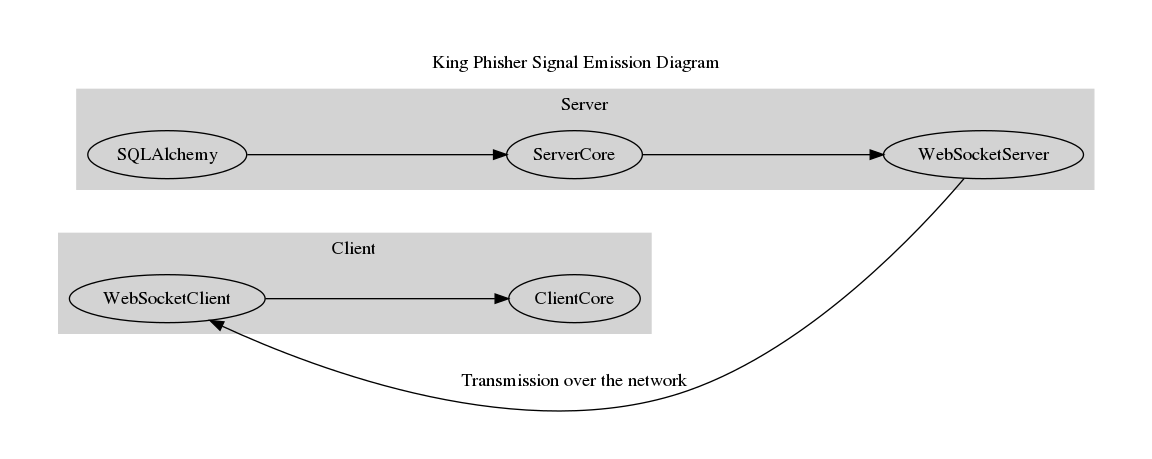 // diagram overview of a signal emission example
digraph {
    graph [pad="0.5", nodesep="1", ranksep="1"];
    label="King Phisher Signal Emission Diagram";
    labelloc="t";
    rankdir=LR;

    SQLAlchemy
    ServerCore
    WebSocketServer
    WebSocketClient
    ClientCore

    subgraph cluster_Client {
        color = lightgray;
        label = "Client";
        style = filled;
        WebSocketClient ClientCore;
    }

    subgraph cluster_Server {
        color = lightgray;
        label = "Server";
        style = filled;
        SQLAlchemy ServerCore WebSocketServer
    }

    SQLAlchemy       -> ServerCore
    ServerCore       -> WebSocketServer
    WebSocketServer  -> WebSocketClient [constraint=false; label="Transmission over the network"]
    WebSocketClient  -> ClientCore
}